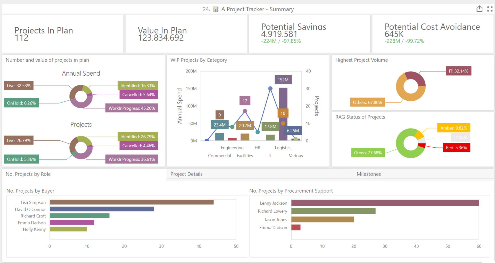 Project Tracker Summary