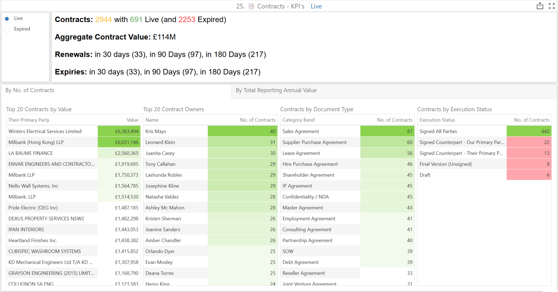 Contracts KPIs